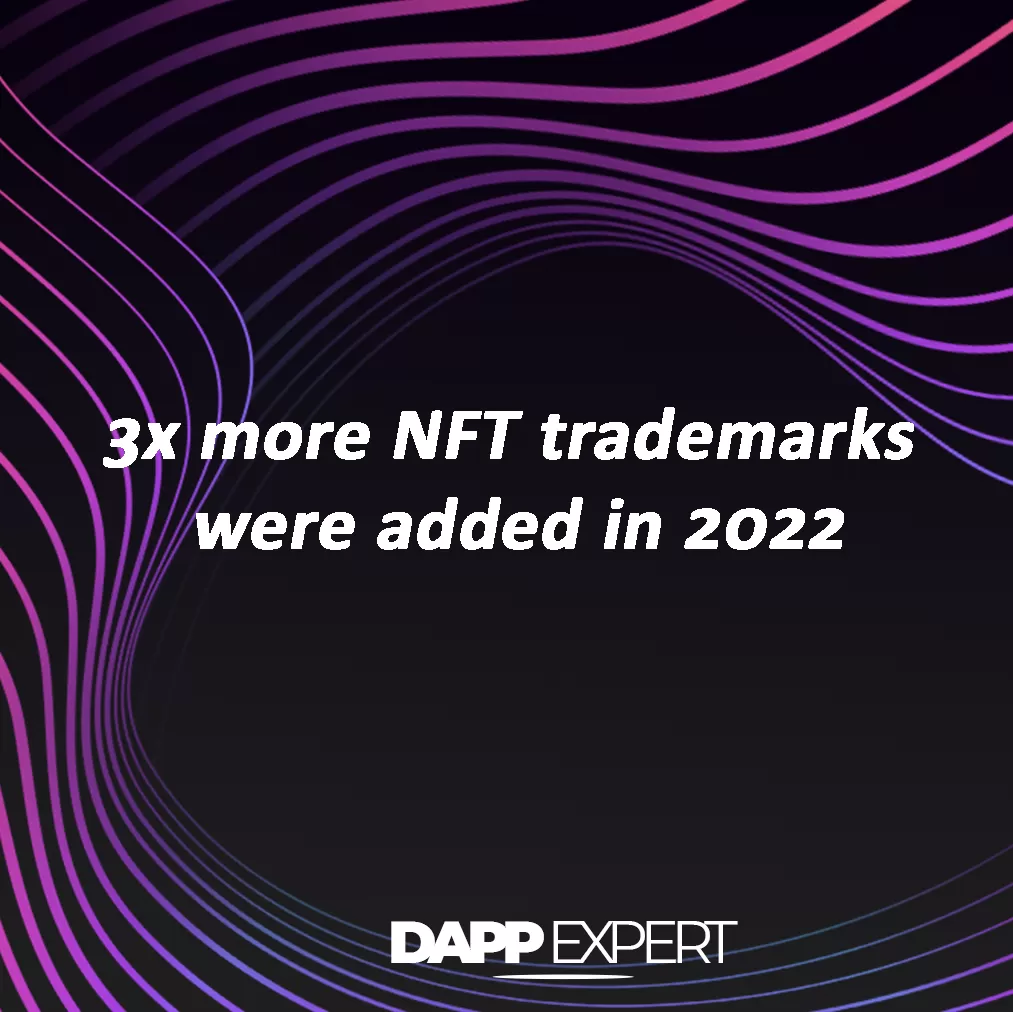 3x more nft trademarks were added in 2022