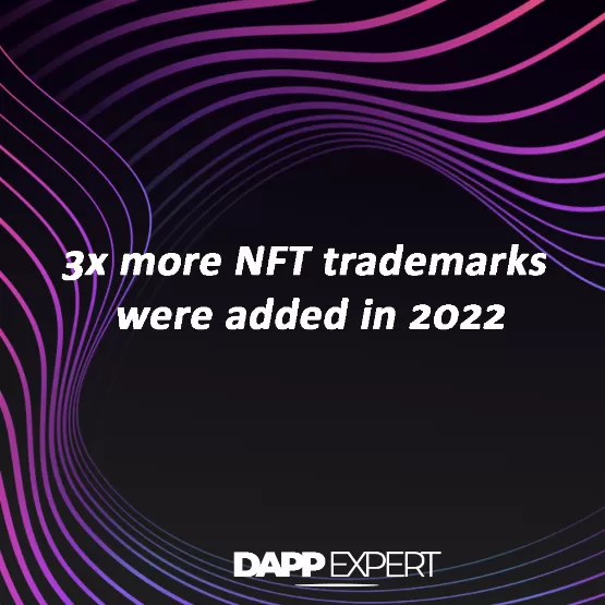 3x more NFT trademarks were added in 2022