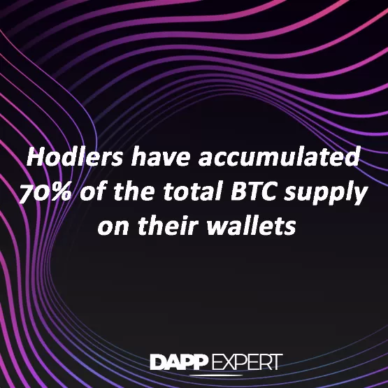 Hodlers have accumulated 70% of the total BTC supply on their wallets