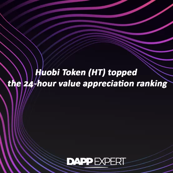 Huobi Token (HT) topped the 24-hour value appreciation ranking