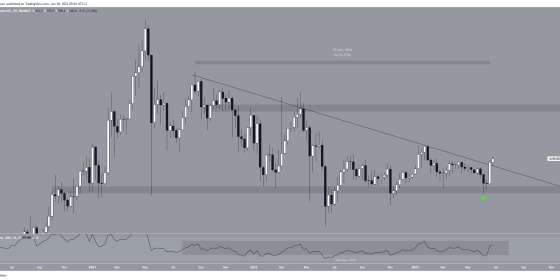 The price of Monero (XMR) has significantly increased after reaching its yearly low. - news