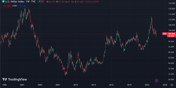 What is the Dollar Index (DXY) and how can it be used in trading? - news