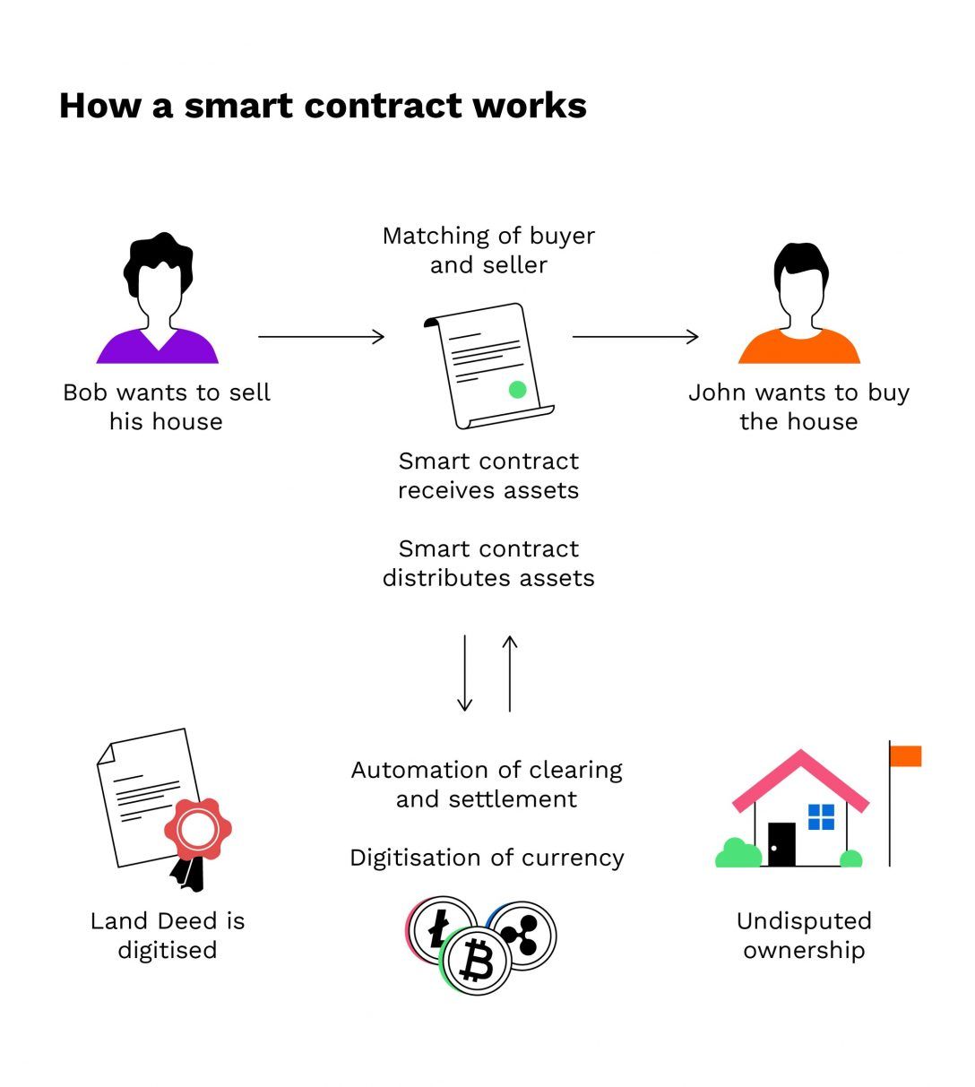 Как работает смарт контракт
