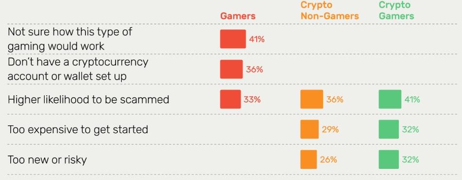 According to Coda Labs, blockchain games do not appeal to ordinary gamers - news