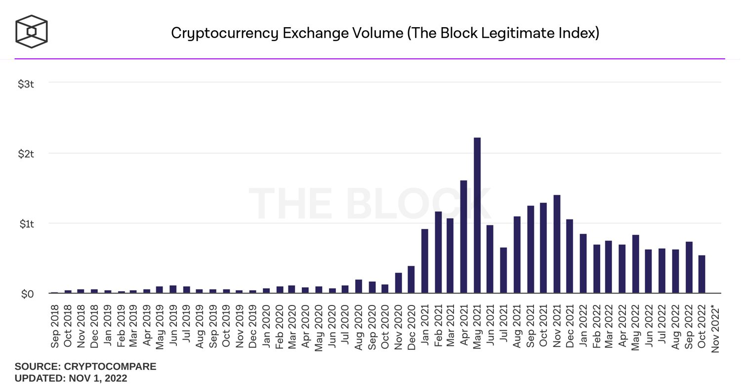 Trading volume of cryptocurrency exchanges has decreased - news