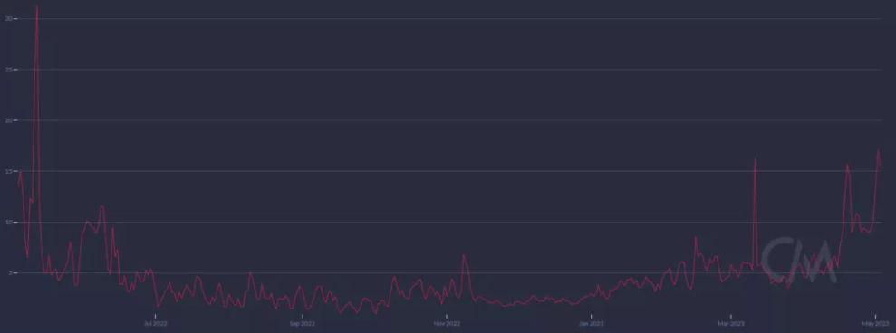 Стоимость средней комиссии за Ethereum-транзакцию достигла уровня, который был зарегистрирован в мае 2022 года - news