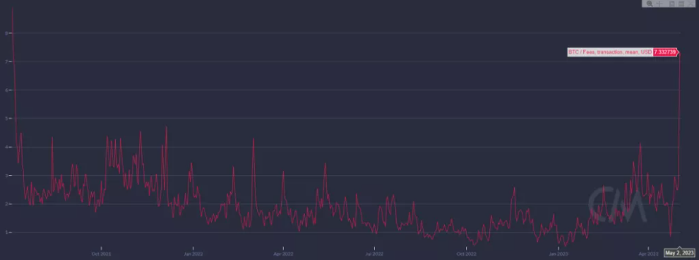 Стоимость средней комиссии за Ethereum-транзакцию достигла уровня, который был зарегистрирован в мае 2022 года - news
