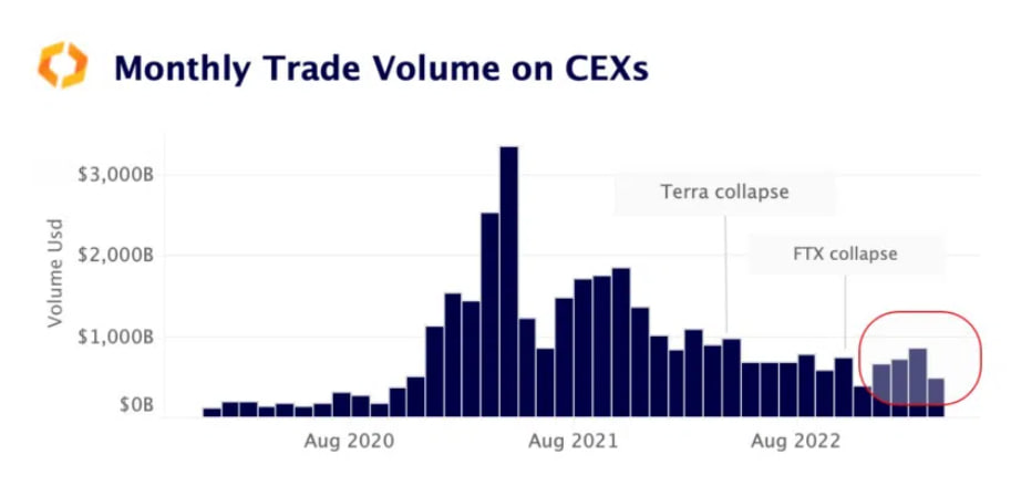 Объем торгов на CEX в апреле упал до годового минимума - news