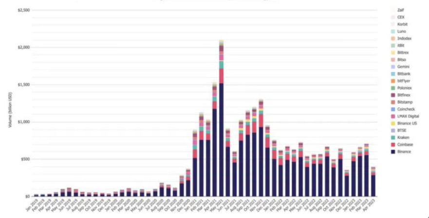 Объем торгов на CEX в апреле упал до годового минимума - news
