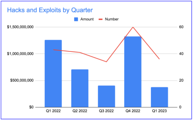 Crypto Hacks Declining in Q1 Is Only a 'Temporary Respite' — Blockchain Company - news