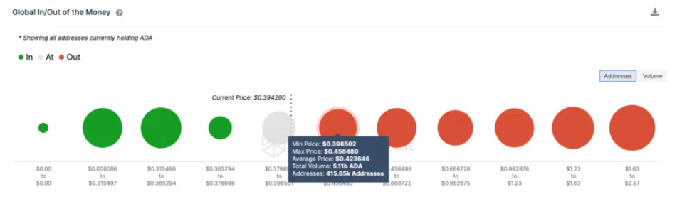 Cardano продолжает пользоваться доверием криптоинвесторов, несмотря на снижение стоимости ADA. - news