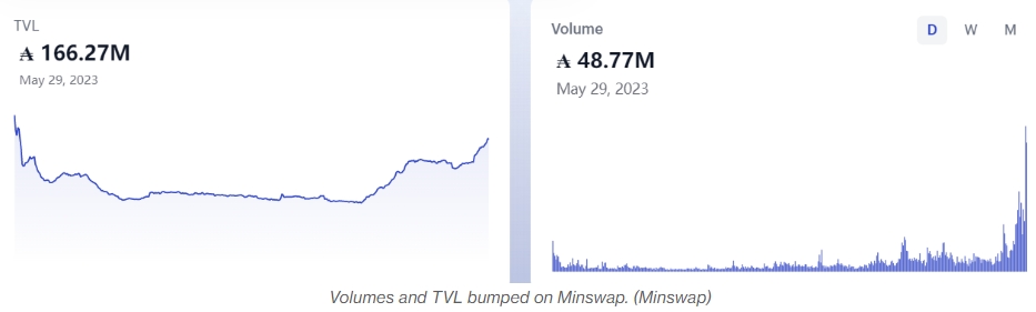 Volumes and TVL bumped on Minswap