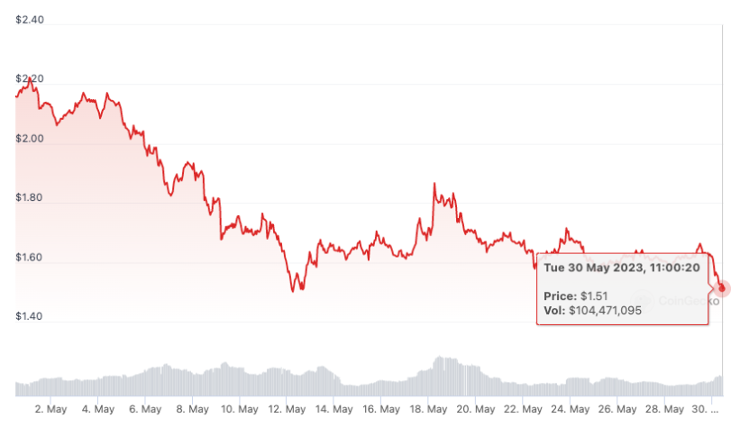 Will investors sell as optimism unlocks 7M worth of OP tokens? - news