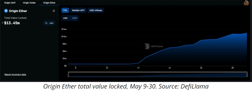 Origin Ether total value locked