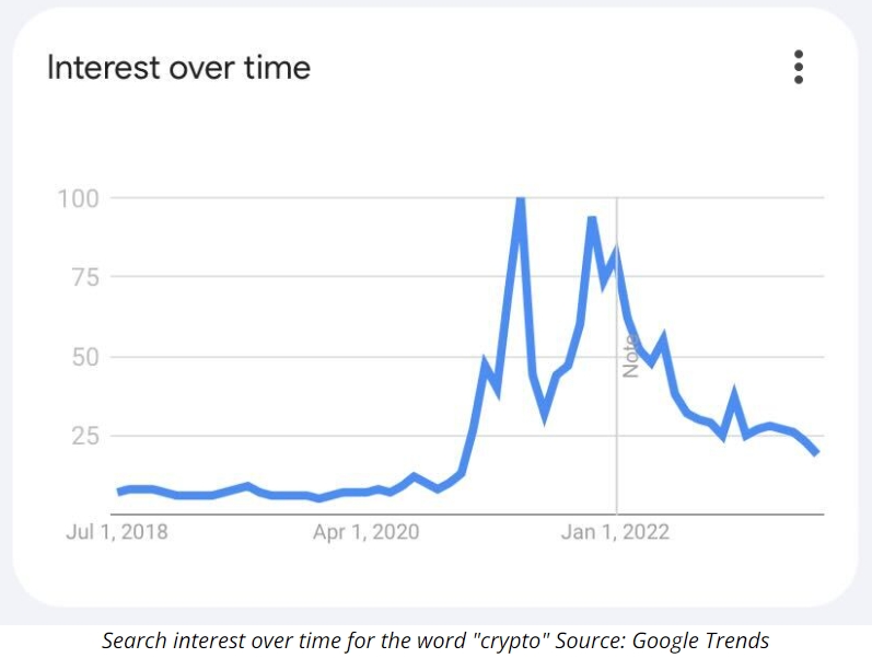 Search interest over time for the word 