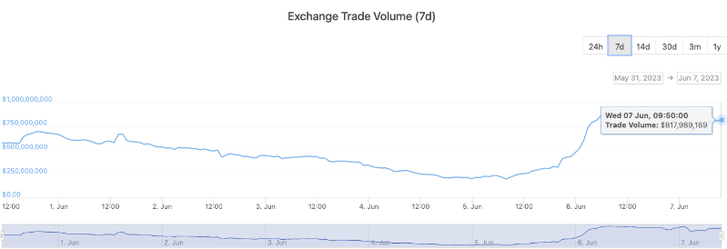 SEC's Regulatory Actions Drive DeFi Trading Volumes on Binance and Coinbase to Soar by 444% - news