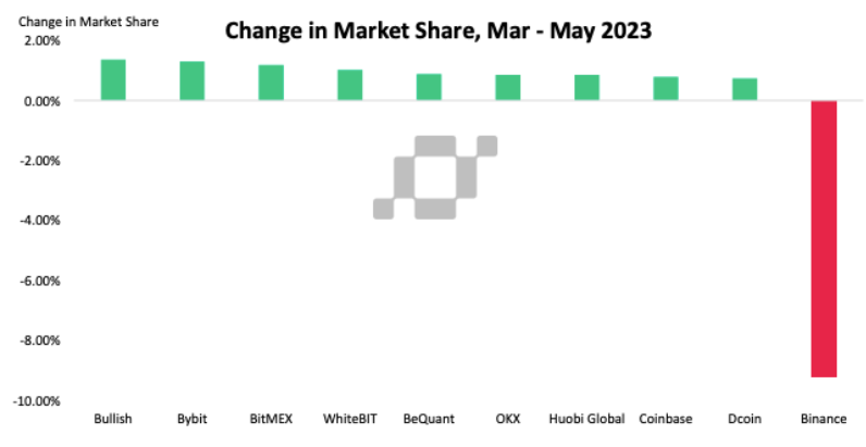 CEX trading volumes reach their lowest point in 4 years prior to Binance and Coinbase lawsuits - news