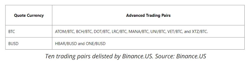 Ten trading pairs delisted by Binance