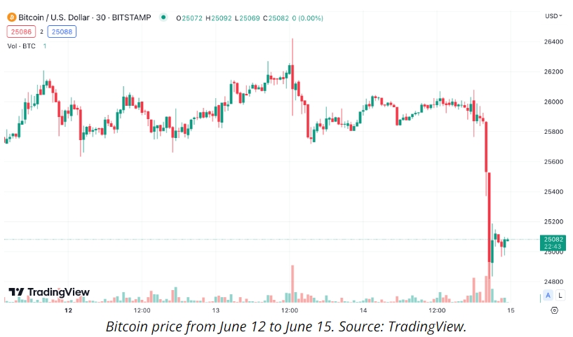 Bitcoin price from June 12 to June 15.