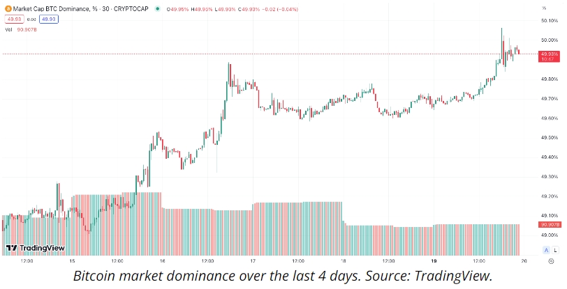 Bitcoin market dominance over the last 4 days.