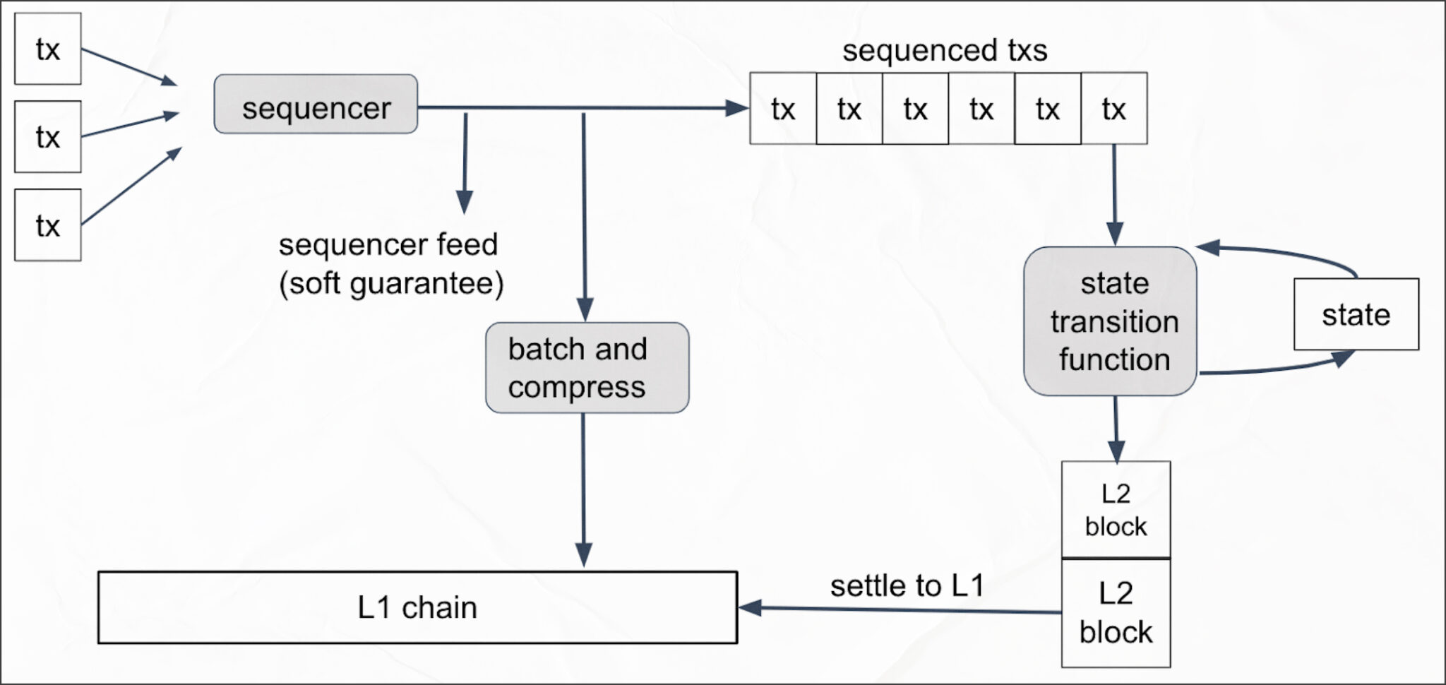 Transaction Processing Algorithm in Arbitrum