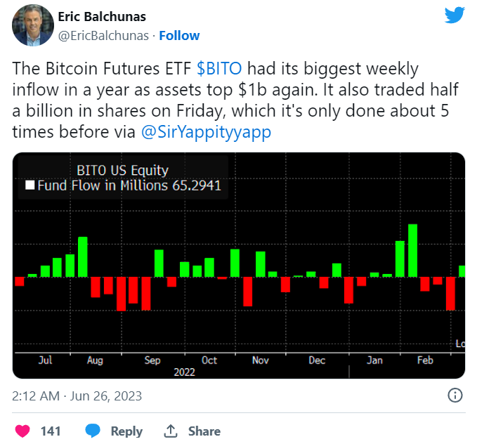 Renewed excitement for Bitcoin ETF: ProShares' BITO sees largest influx of funds in a year - news