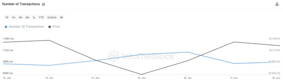 transaction chart