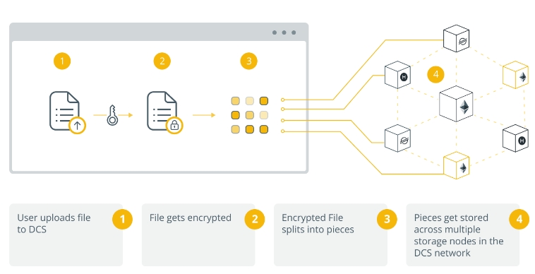 Operation of a decentralized storage system