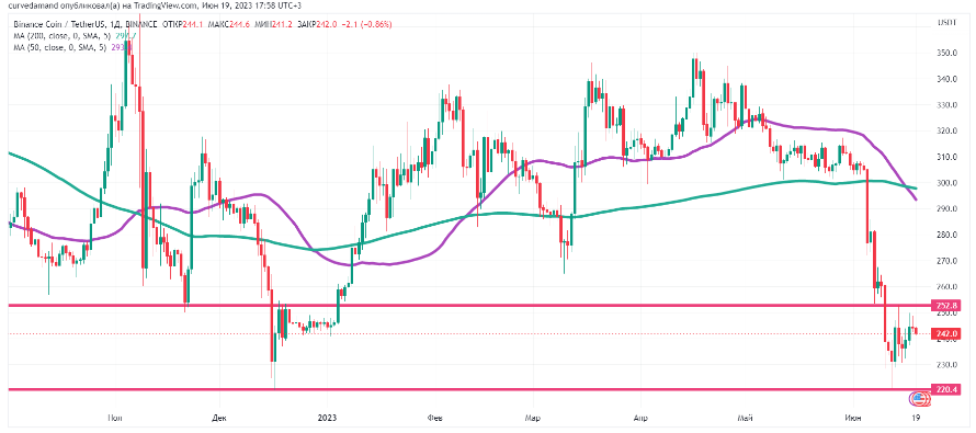 Cryptocurrency Sale on Binance: BNB Token Perspective - news