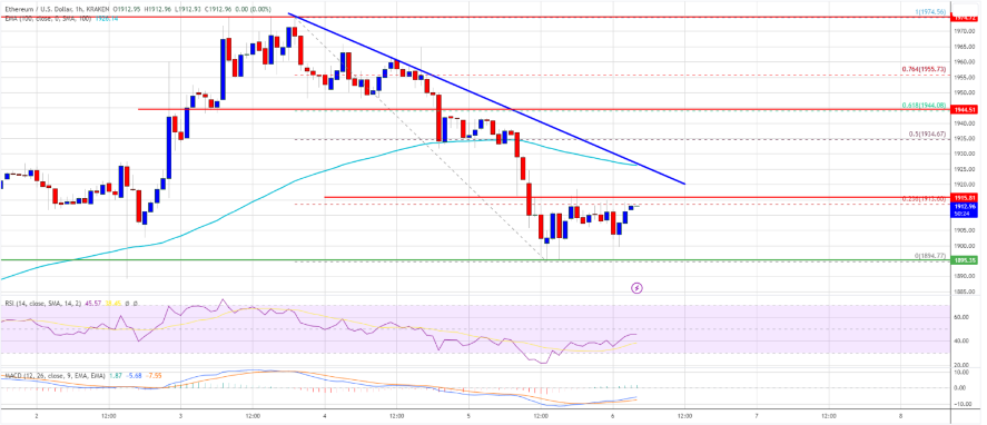 Can Bulls Rescue the Day as Ethereum Price Tests Uptrend Support? - news