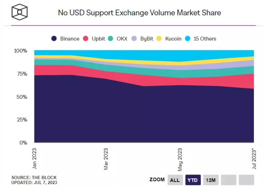 Доля Binance на рынке снизилась до исторического минимума с начала года - news