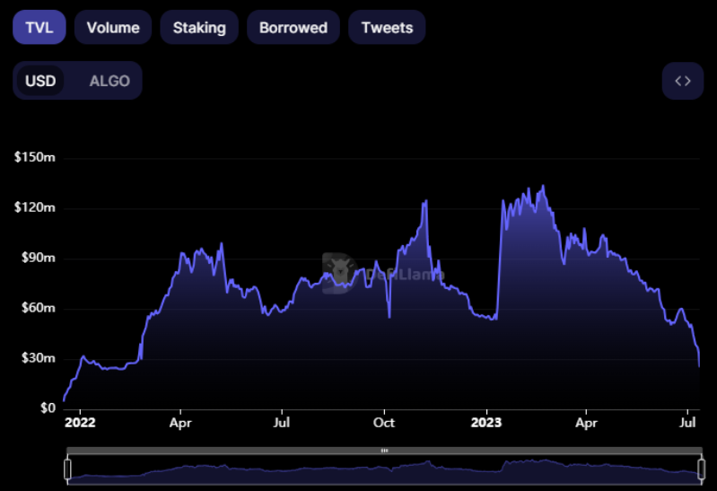 Algofi, the decentralized lending protocol on Algorand, to cease operations by the end of the year - news