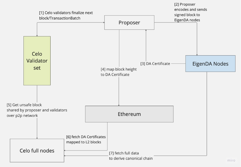 Celo blockchain suggests returning to the Ethereum ecosystem and transitioning to Layer 2 - news