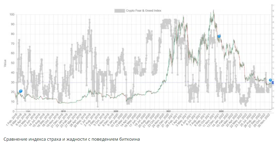Сравнение индекса страха и жадности с поведением биткоина
