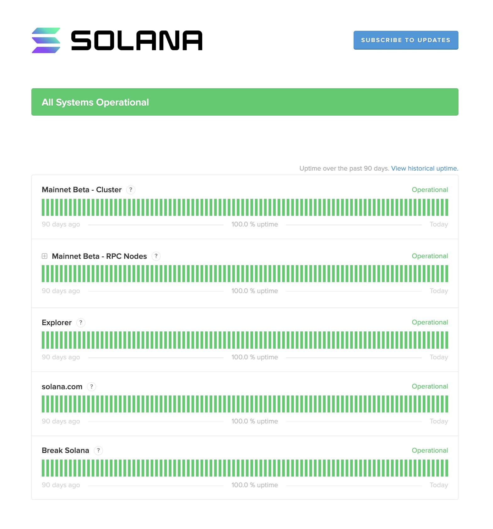 Solana achieved a 100% uptime in Q2, 2023.