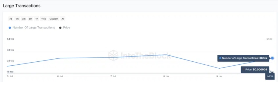 Graph of Shiba Inu