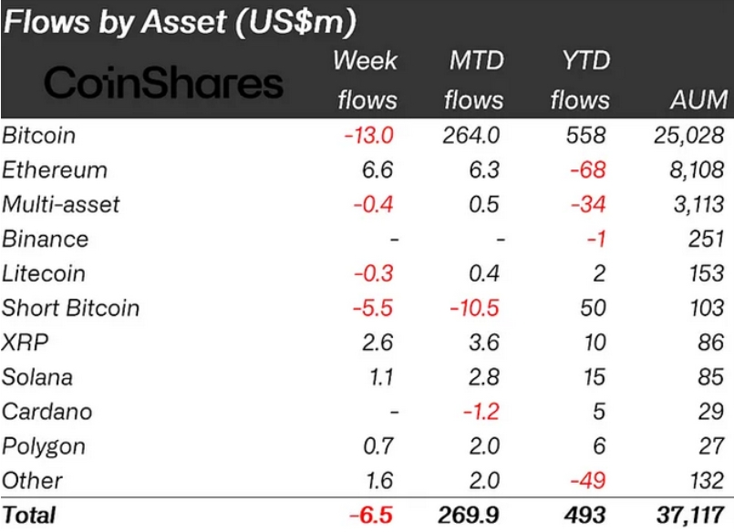 Flows by the top digital asset investment products.