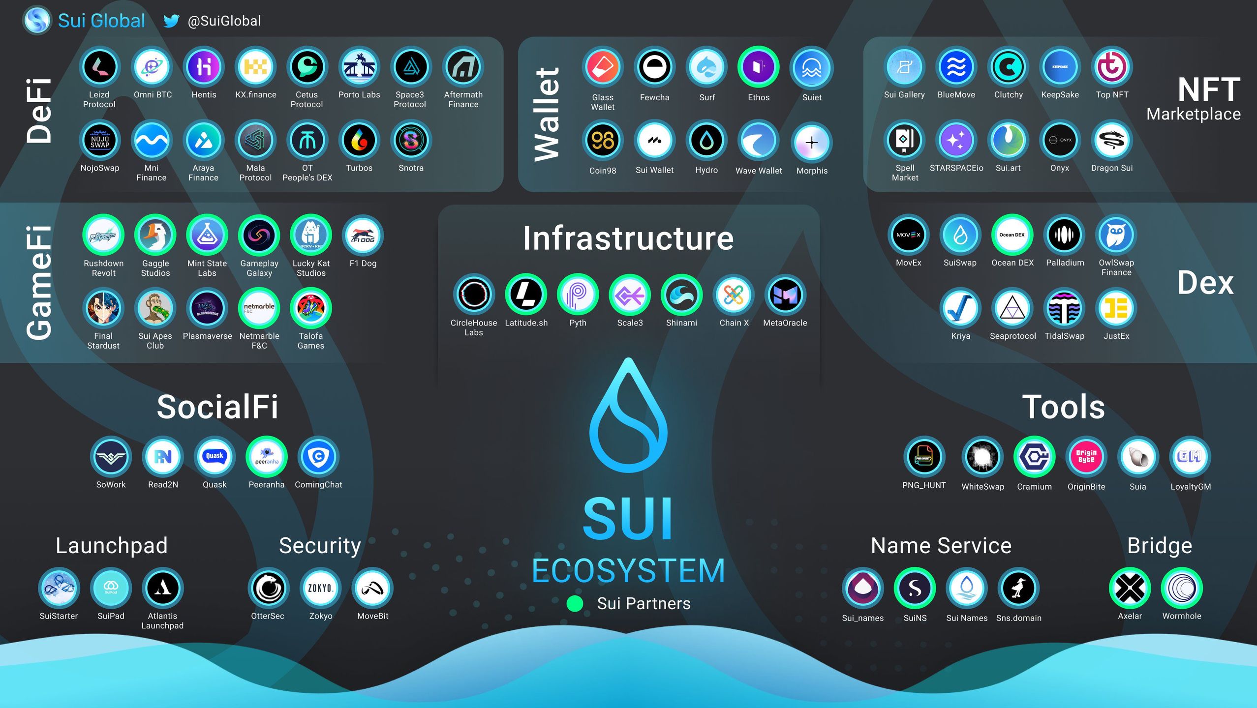 SUI Ecosystem