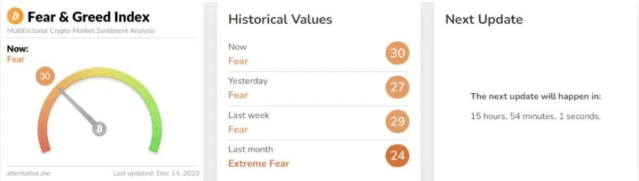 Fear and Greed Index for the cryptocurrency market. Source: Alternative.me