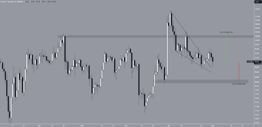 Litecoin Chart