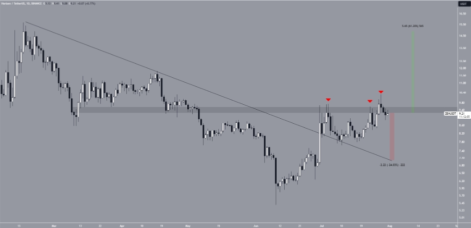 Horizen Chart