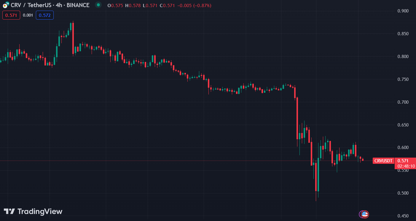 crv chart