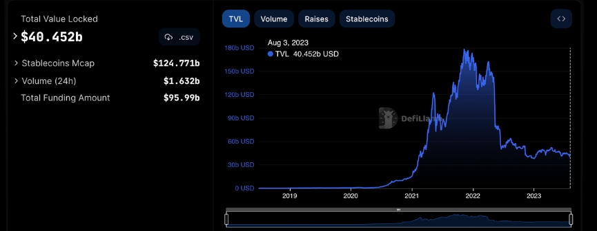 Стоимость всех заблокированных активов (TVL) в DeFi на третье августа 2023 года.