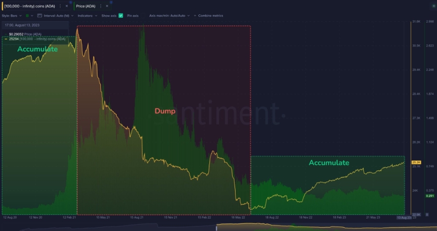 График Cardano