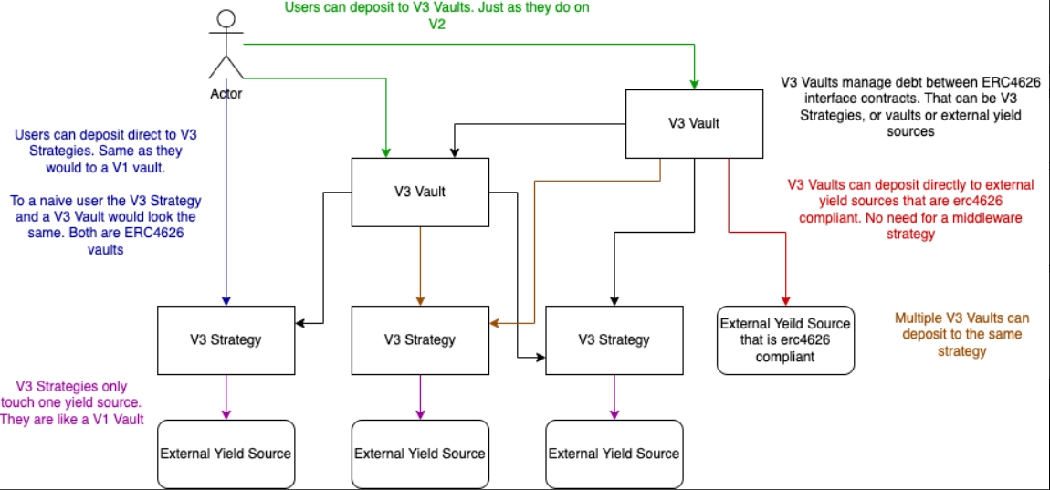 Users can deposit to V3 Vaults