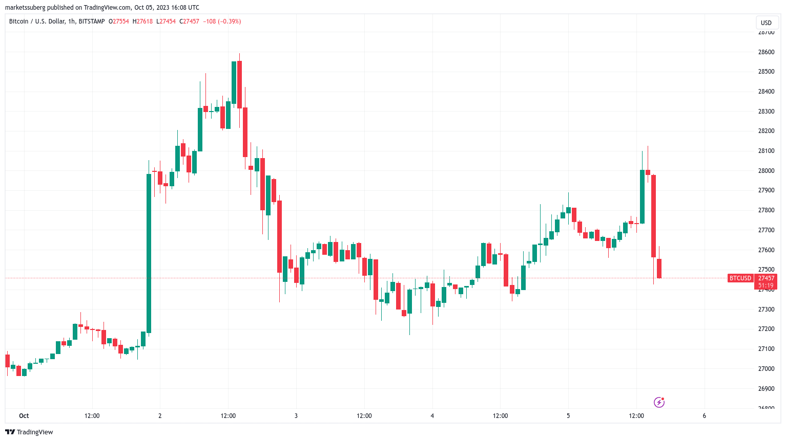 Monitoring Key BTC Indicators as Bitcoin Faces K Rejection - news