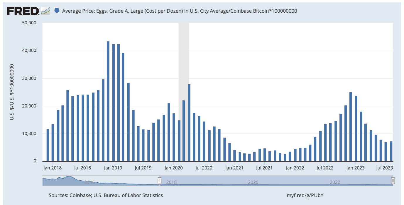 Bitcoin continues to outperform the US dollar versus ‘eggflation’ according to Federal Data - news