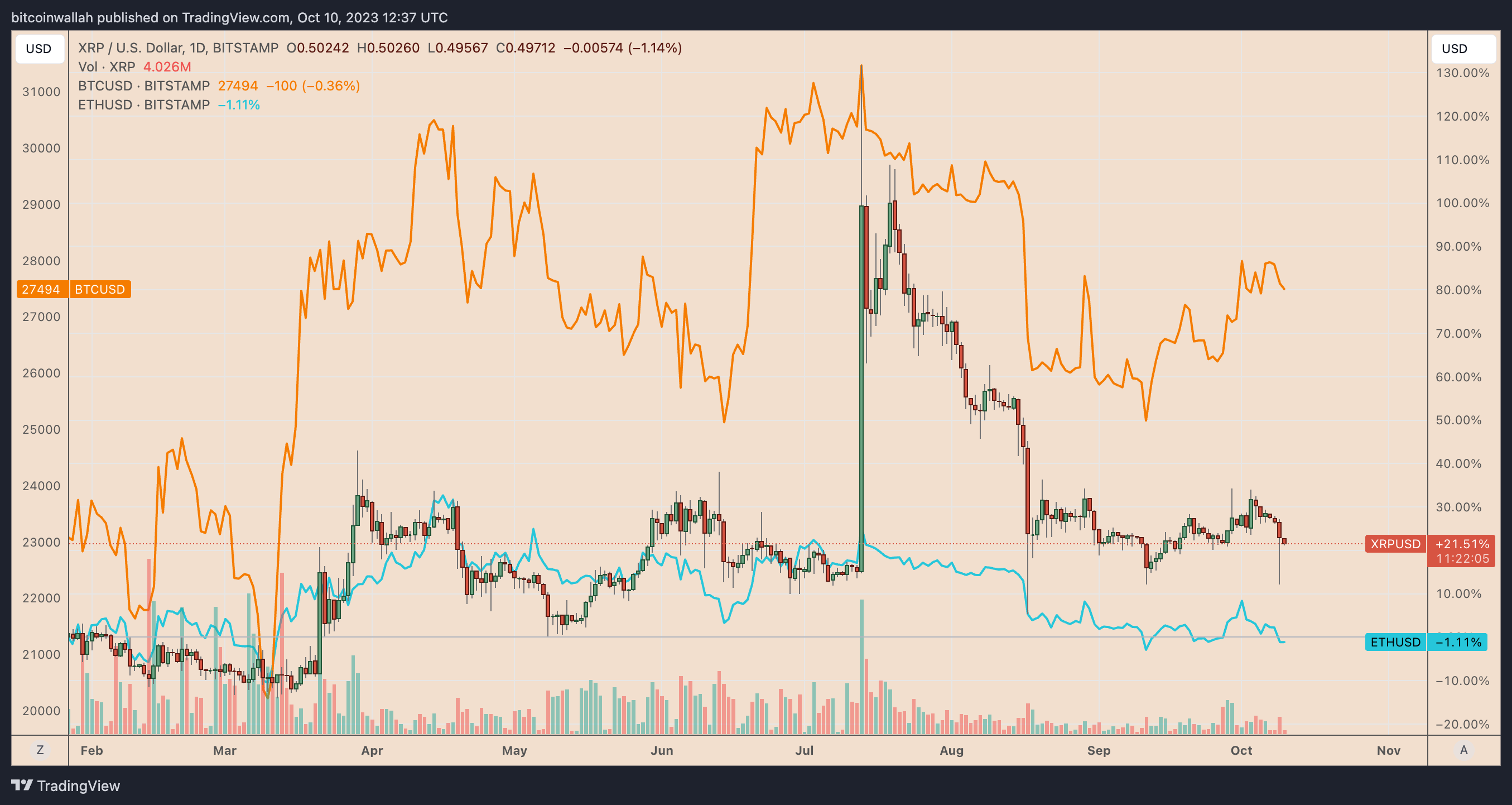 What's behind today's XRP price decline - news