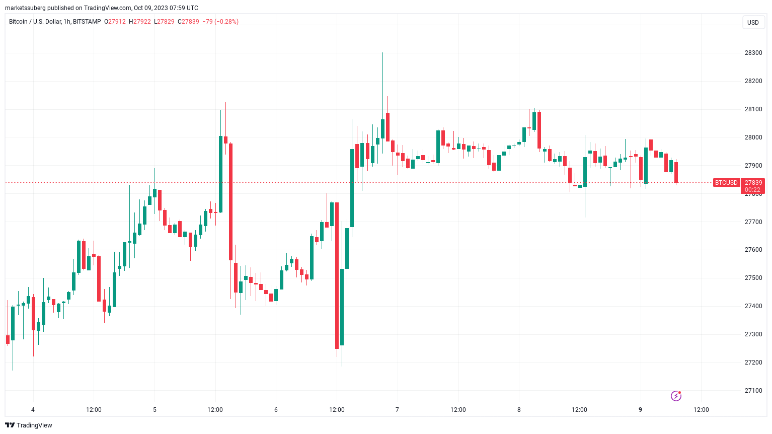 Top 5 bitcoin developments: war, CPI, and the K price tag - news