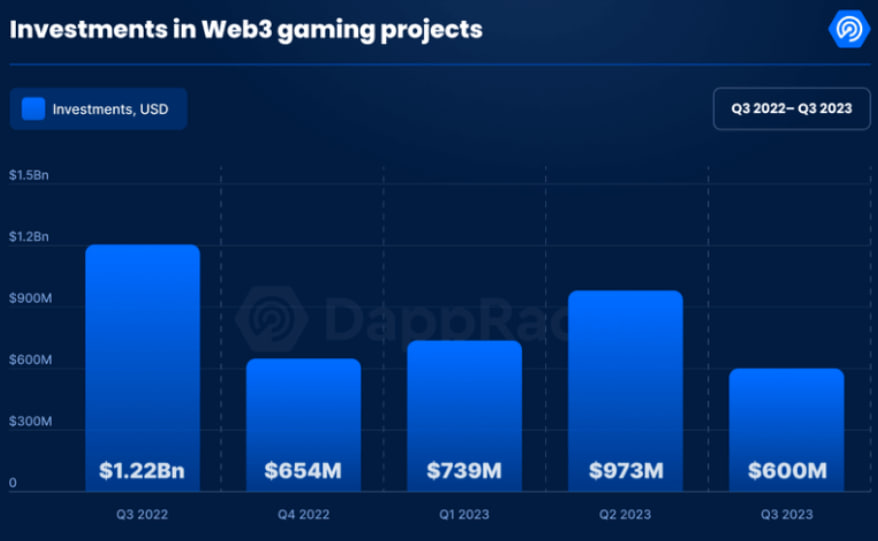 В третьем квартале игры на платформе Web3 собрали инвестиции в размере 0 млн. - news